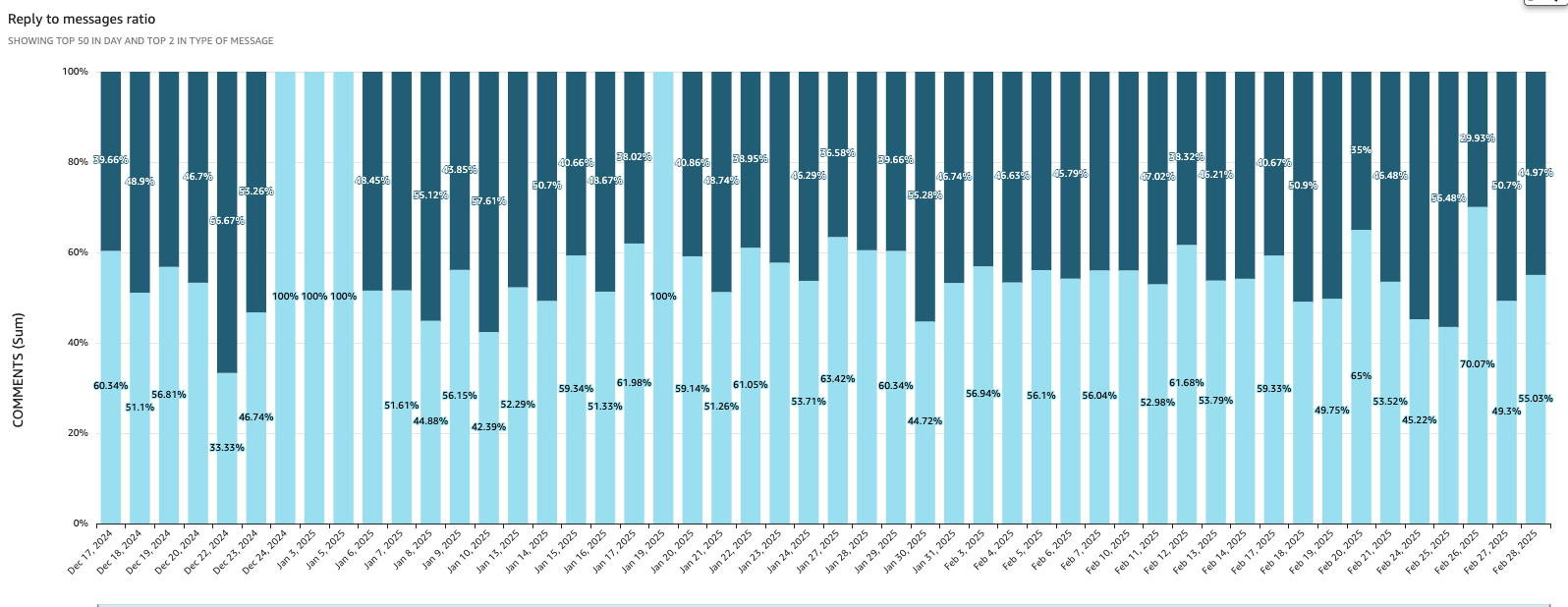 % of comments posted that are replies vs parent comments 

Reply to comment ratio is usually lower in Chats than Conversations due to the fast paced nature 