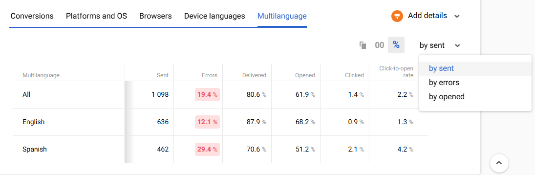 Multilanguage Performance Metrics Across Other Channels