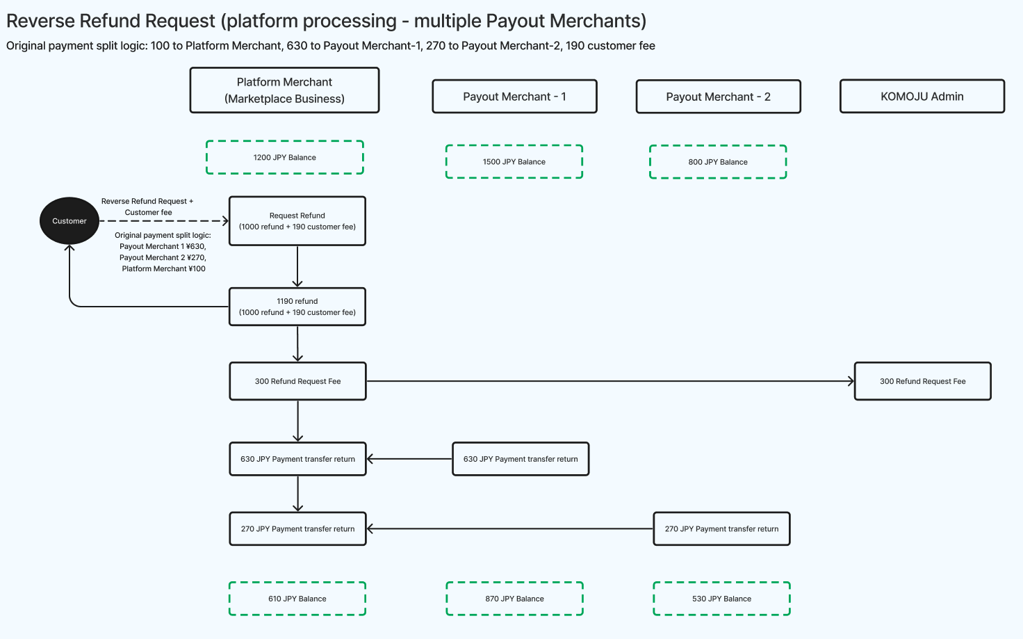 Reverse Refund Request (platform processing - multiple Payout Merchants)