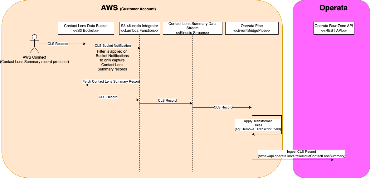 Contact Lens Summary Integration Flow