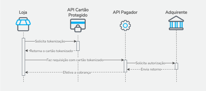 Fluxo Cartão Protegido