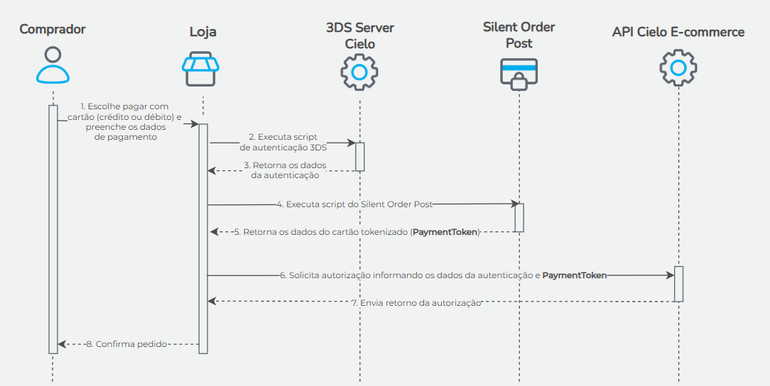 Fluxo 3DS com Silent Order Post