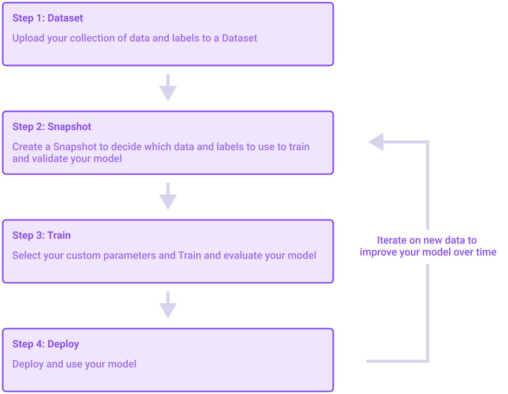 A visualization of the steps necessary to build a model