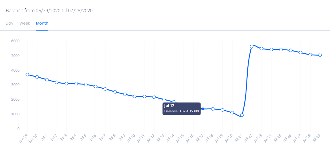 Screenshot of the balance graph