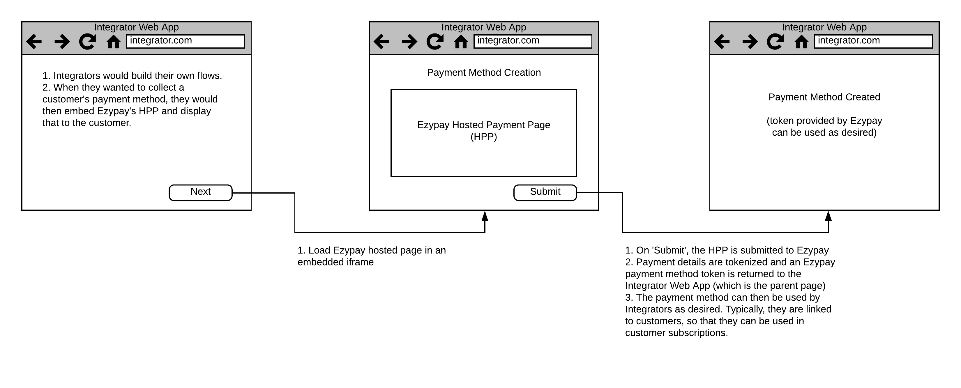 Current Hosted Payment Page Flow