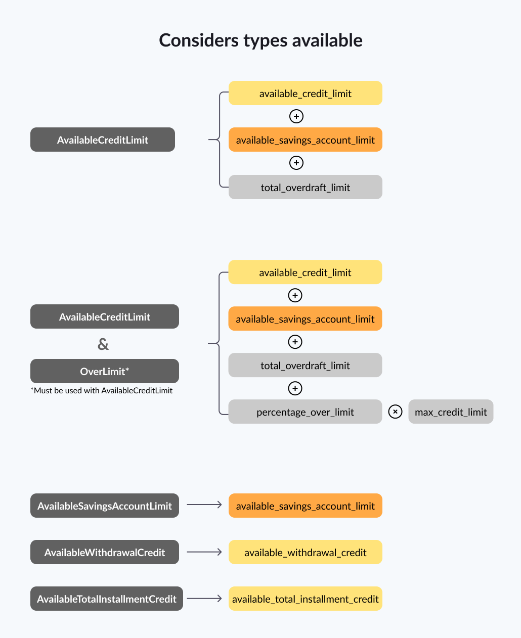 The diagram contains the considers types available fields and the attributes that make up those fields.