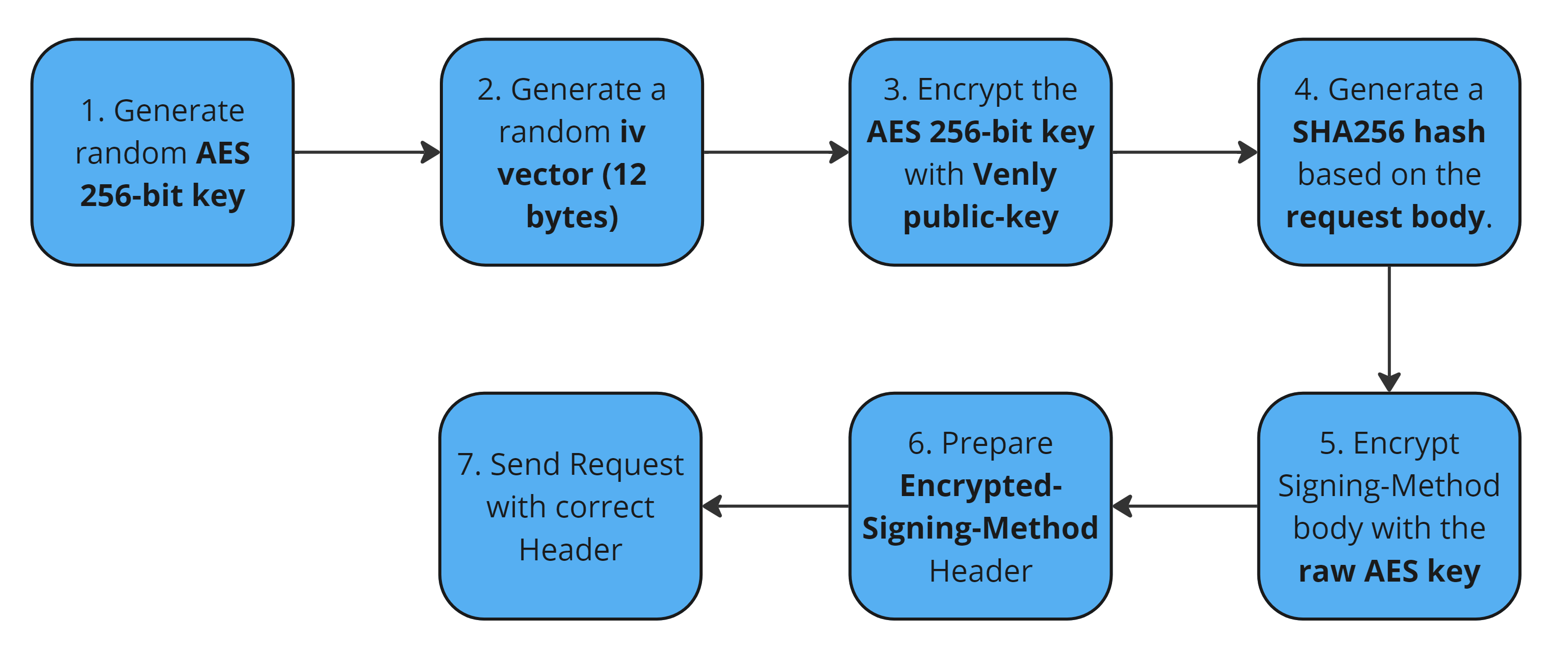 Encrypted PIN Transfer Flowchart