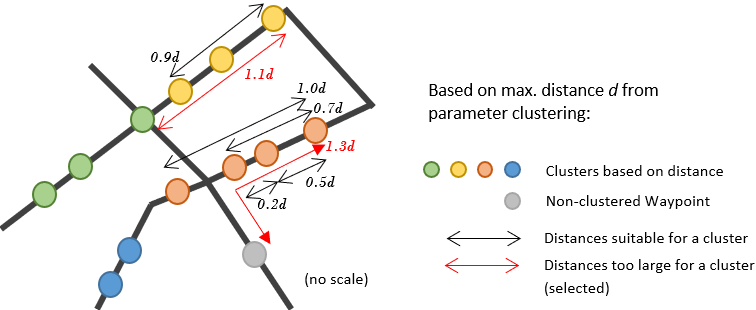 Setting up clusters by driving distance with selected measures