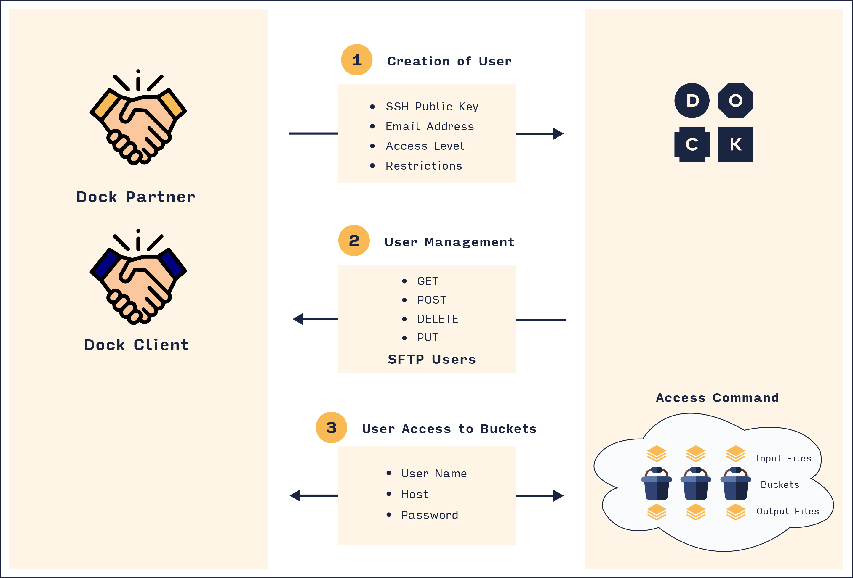 touchless_28042021.jpg Creation and Management of SFTP Users for Bucket Access.