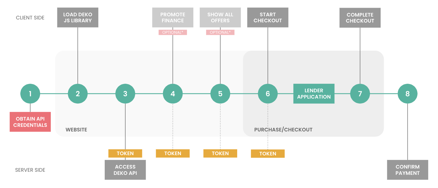 Deko Wallet Integration
