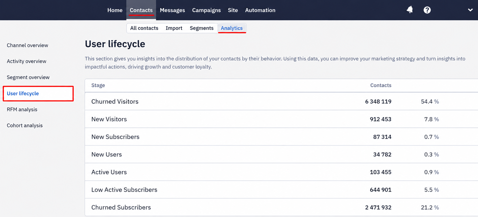 User Lifecycle table showing contact counts and percentages across lifecycle stages