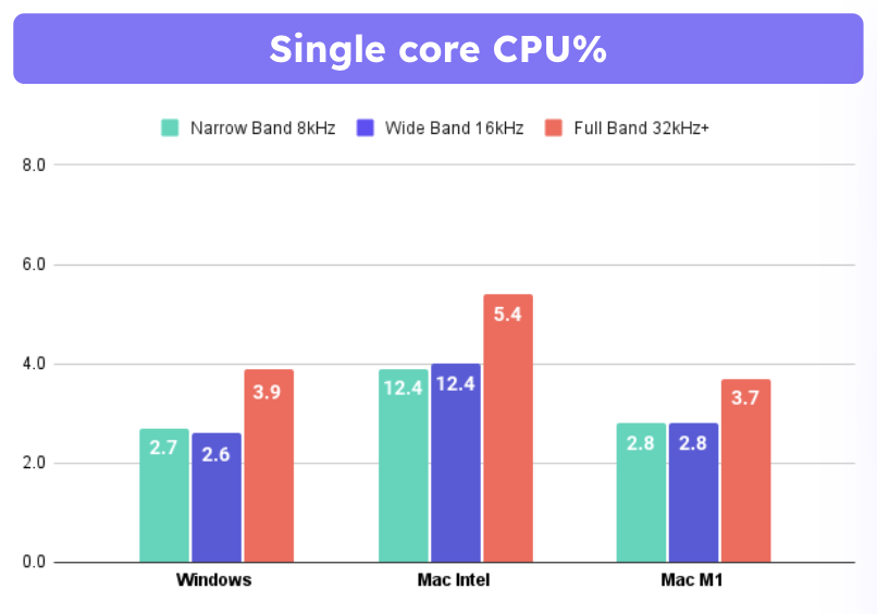 Benchmarks conducted for Desktop SDK v7.0.1 by processing 10ms frames.  
CPU % = (Processing Time / Audio Length) \* 100