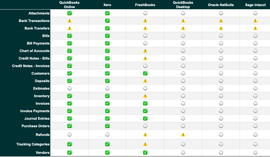 Railz Supported Push Accounting Data.png Supported Push Data Types. Click to Expand.