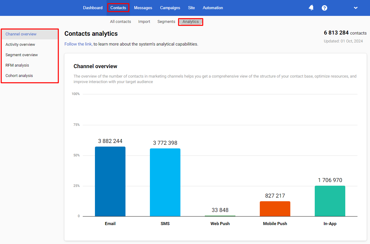 Contacts analytics