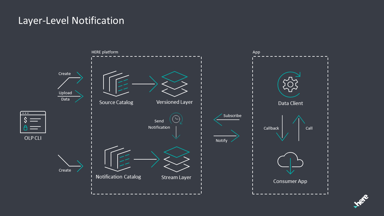 Layer-level notification