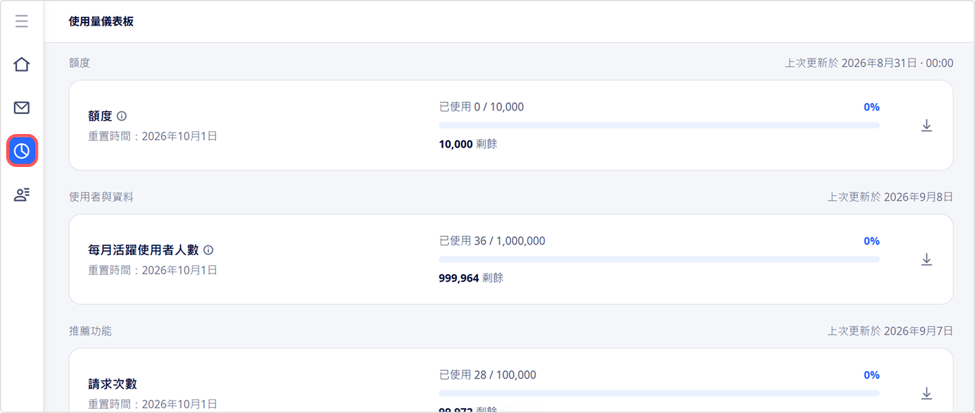 Usage dashboard showing quota sections for credits, recommendation, and channels, each with a usage bar and last-refreshed timestamp.