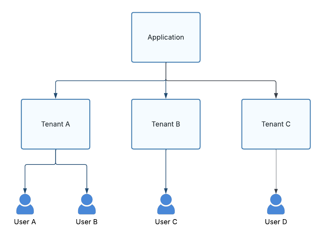 Example application entities