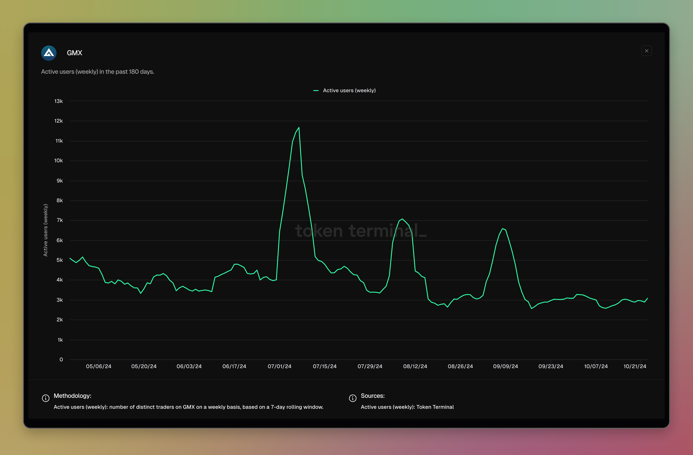 GMX dashboard: <https://tokenterminal.com/terminal/projects/gmx>