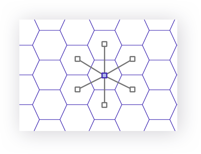 Hexagons have 6 neighbors who **only** share an edge.