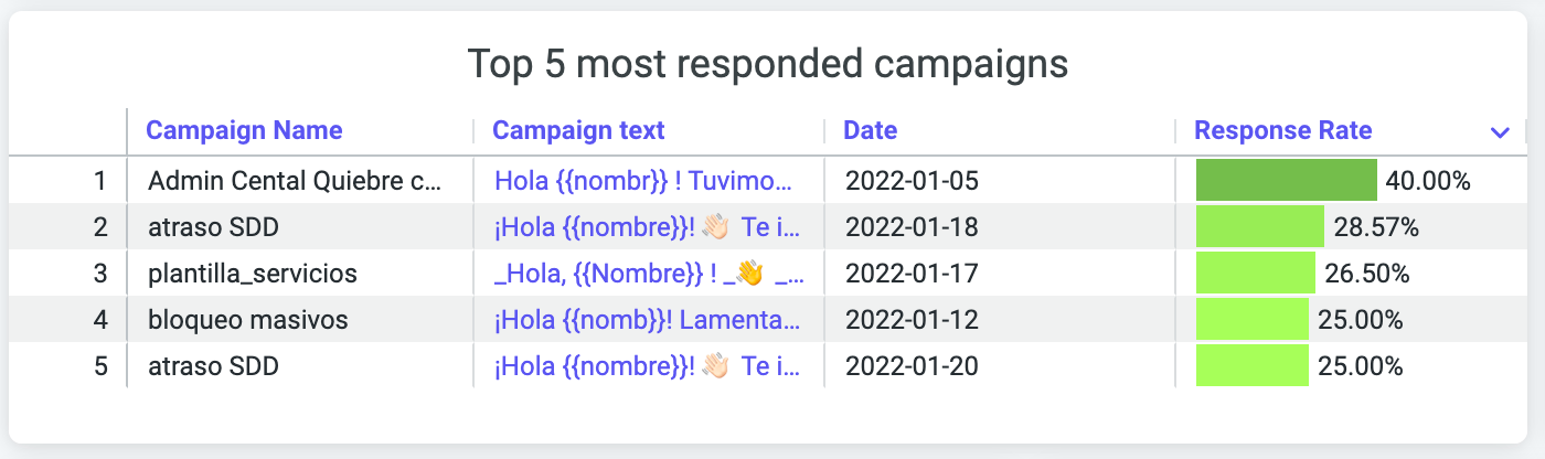 Top 5 most responded campaigns