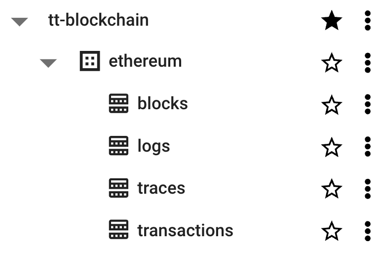 The Ethereum raw blockchain data tables in BigQuery.