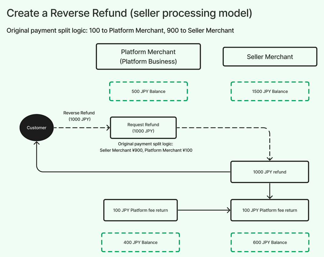 Create a Reverse Refund (seller processing model)