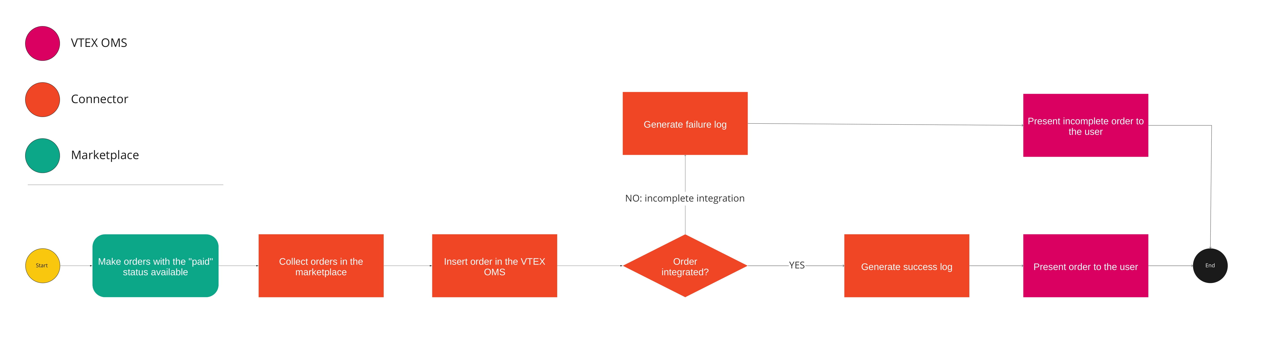 MarketplaceConnections Docs - English - Pedidos pagos-1.jpg