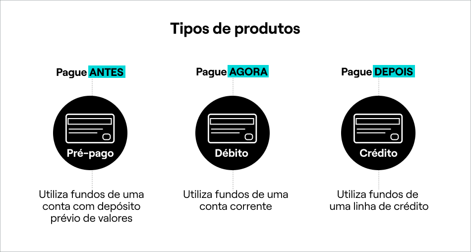 Tipos de produtos.jpg FIG: Exemplos de produtos disponibilizados pela plataforma Dock.