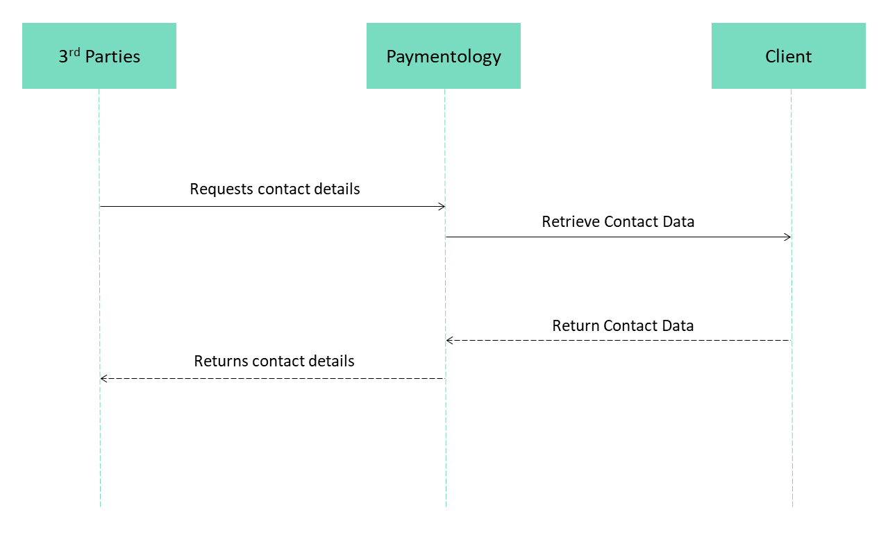 Request flow to retrieve Contact Data from Client