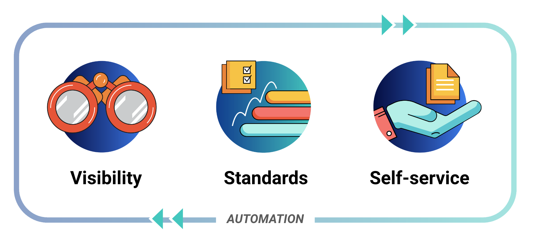 OpsLevel's three pillars of an Internal Developer Portal: Visibility, Standards and Self-Service with the foundation of Automation