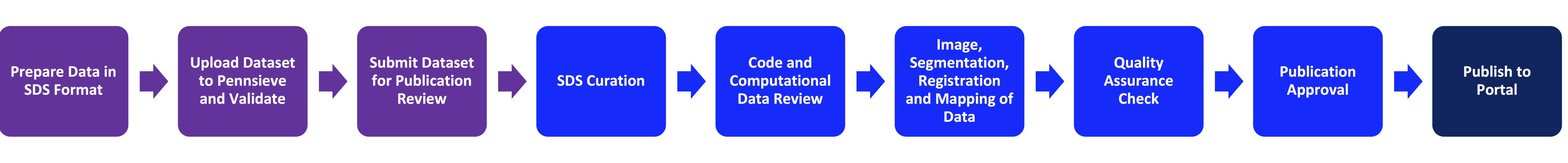 Contributors are directly involved in the steps indicated in purple.