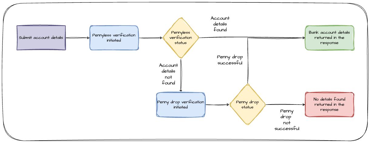 Hybrid account verification flow