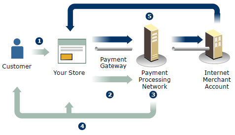 Diagram and steps from Paypal