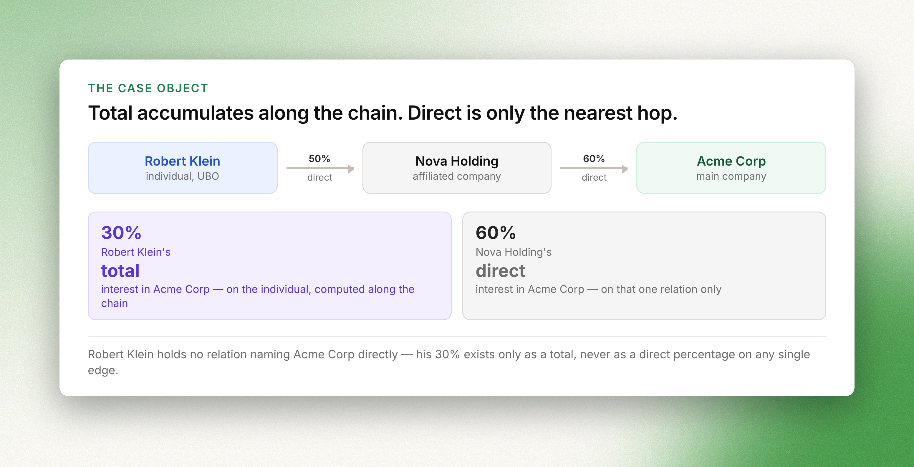 Robert Klein holds 50% of Nova Holding, which holds 60% of Acme Corp — Robert Klein's total interest in Acme Corp is 30%, while Nova Holding's direct interest is 60%