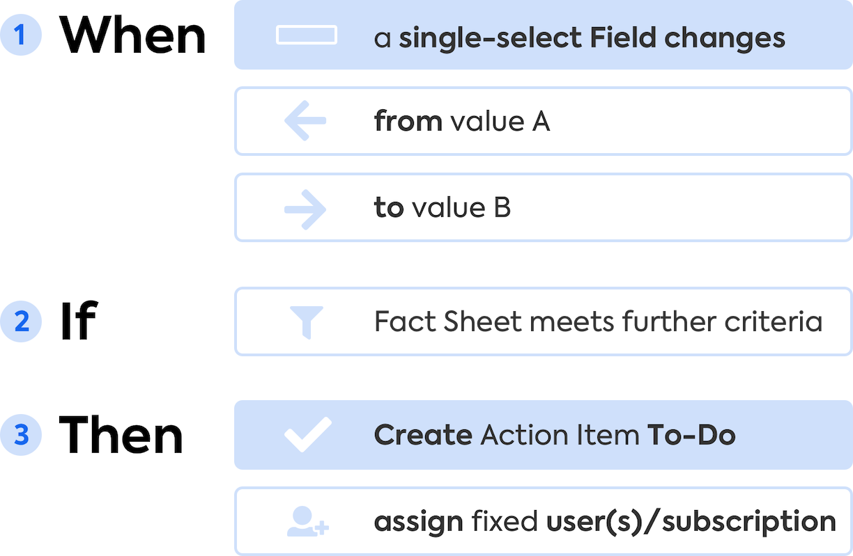 Automation: Creating an Action Item Based on a Field Change