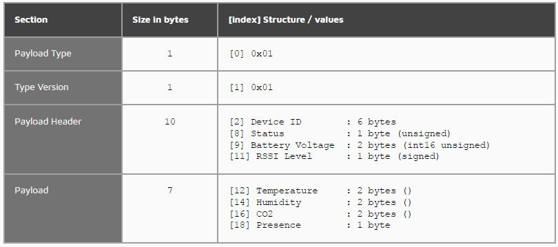 Payload specification of IMBUILDING Comfort Sensor