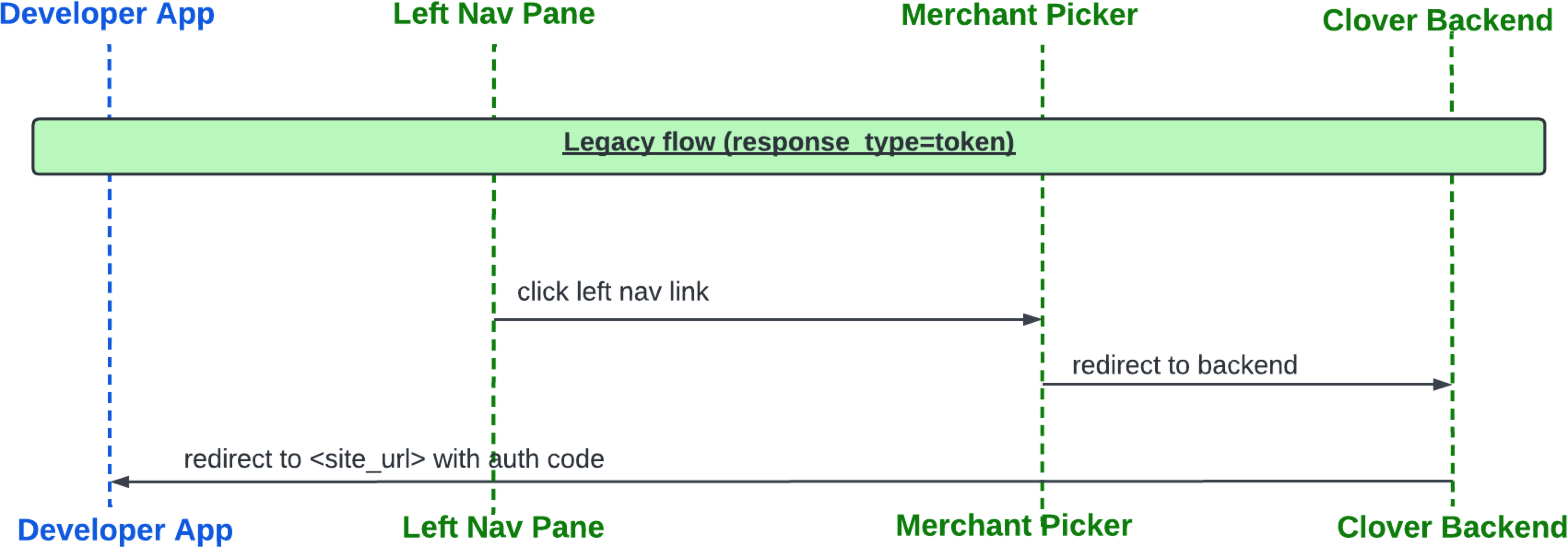 Legacy flow from Merchant Dashboard left navigation menu
