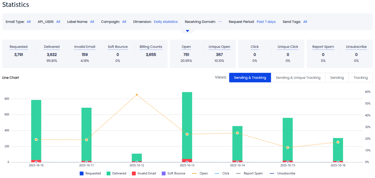 Email Statistics Dashboard