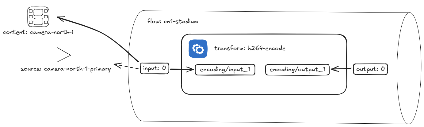 upstream encode flow