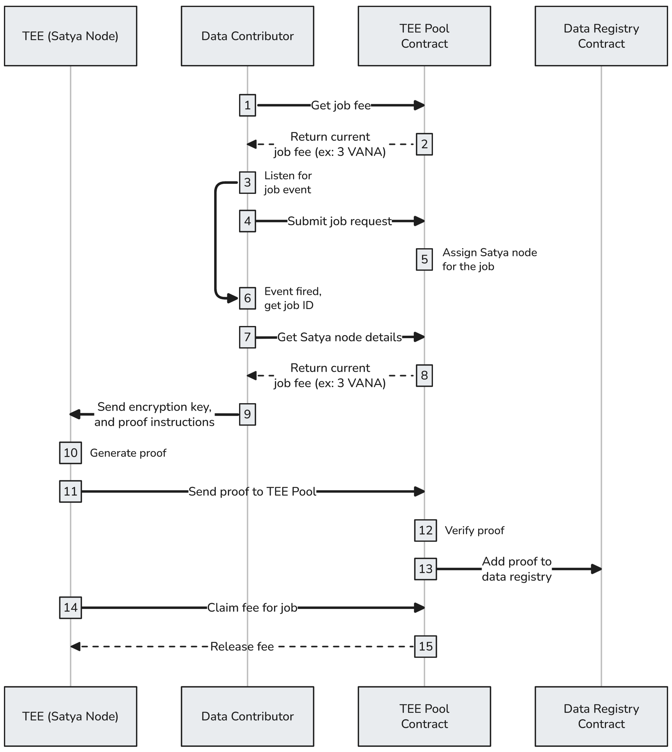 Using a Satya node to run proof-of-contribution