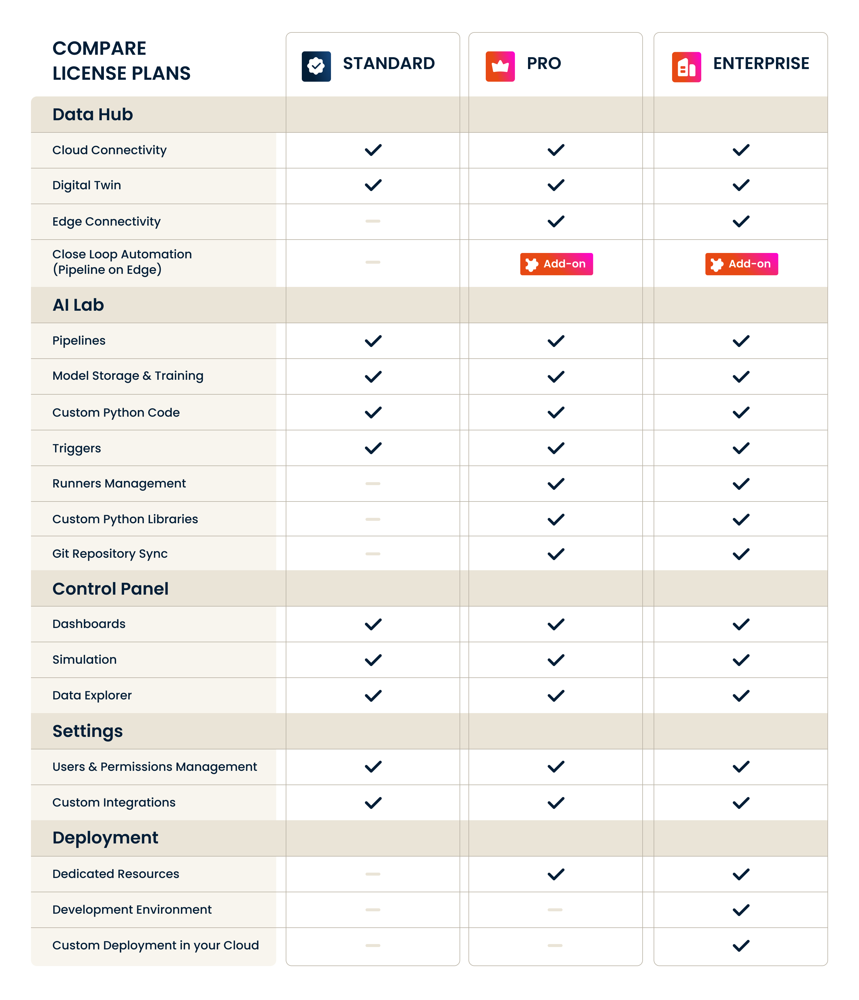 Compare license plans: Standard, Pro, Enterprise