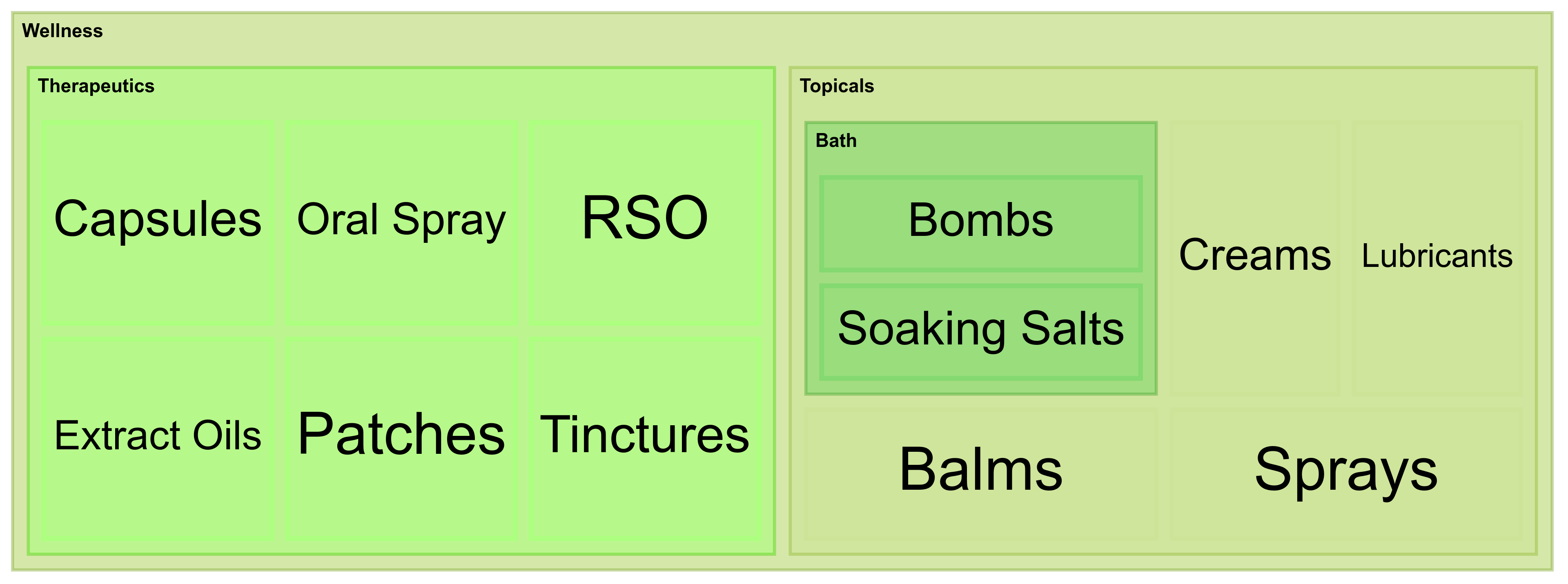 Wellness Treemap