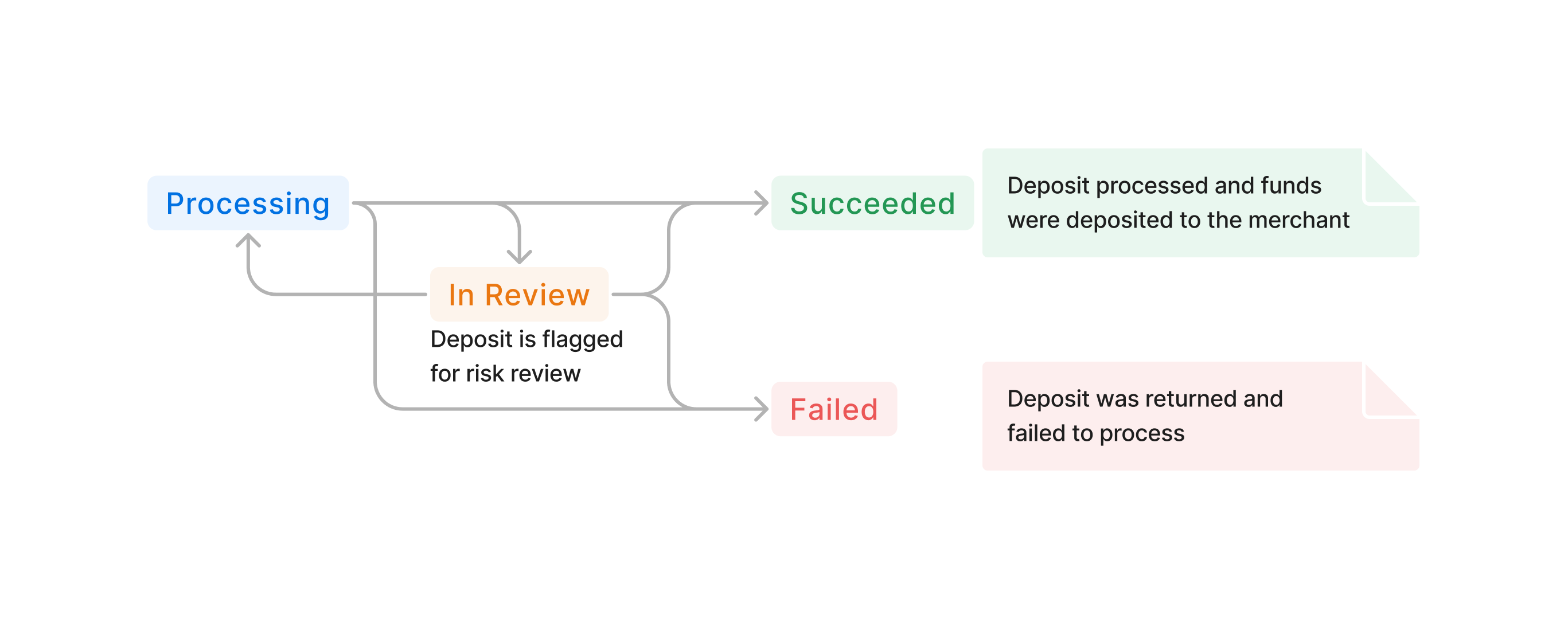 Deposit statuses