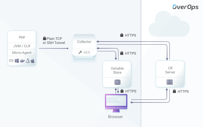 Installation On-Premises