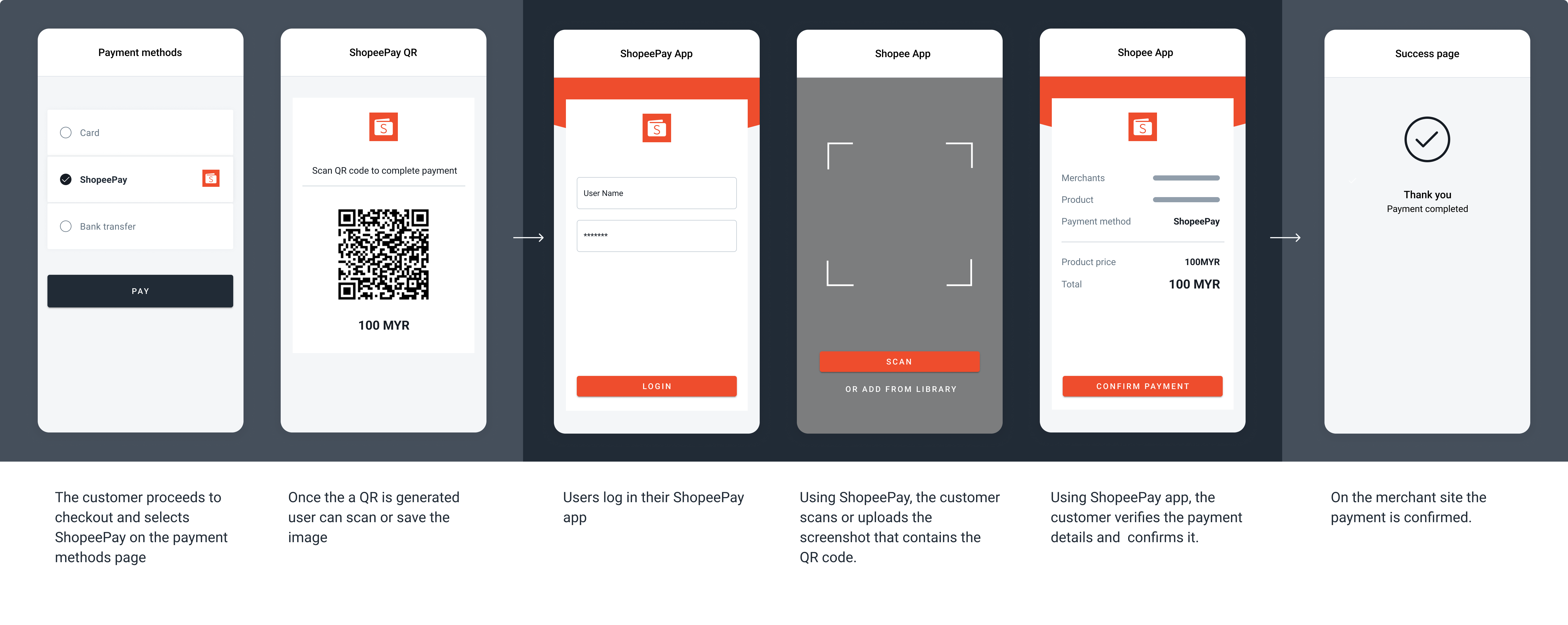 The screenshots illustrate a generic ShopeePay redirect flow through a QR code.
