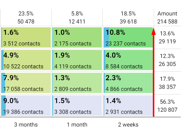 Contacts migration