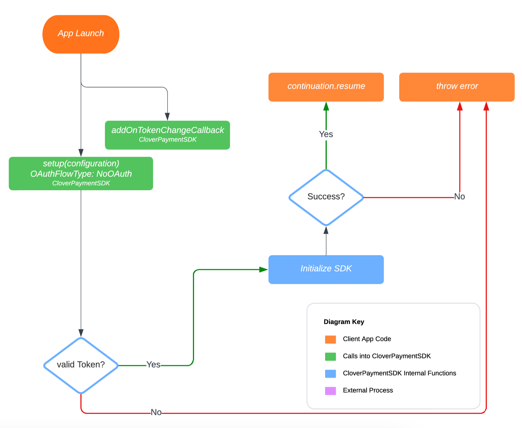 iOS - No OAuth