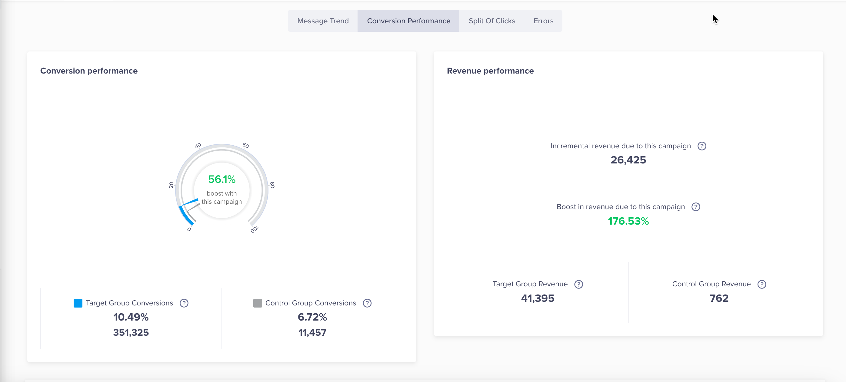 Conversion Performance