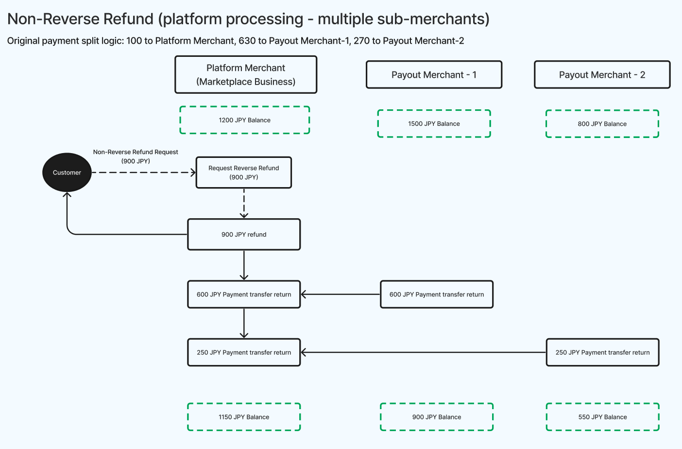 Non-Reverse Refund (platform processing - multiple sub-merchants)
