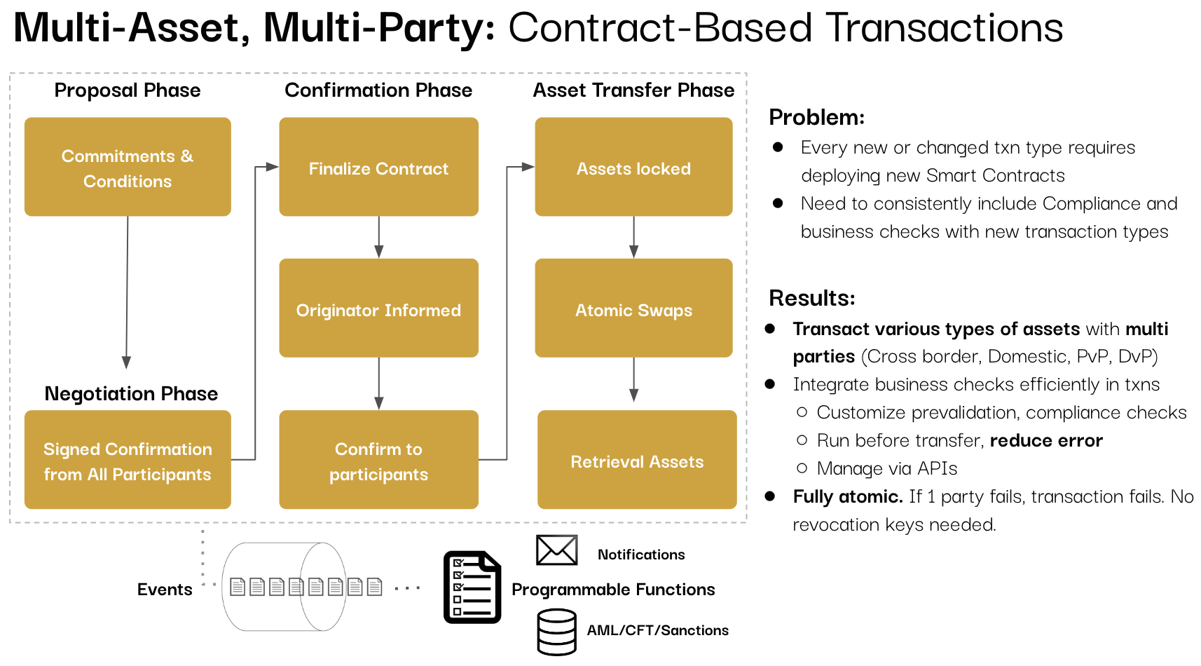 Sample Contract-Based Transaction Execution Flow